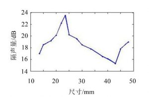一種電容器底部隔聲腔尺寸優化方法