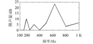 一種電容器底部隔聲腔尺寸優化方法
