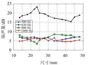 一種電容器底部隔聲腔尺寸優化方法