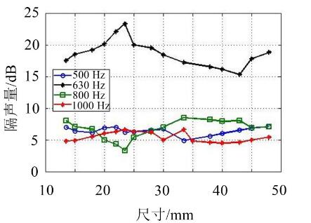 一種電容器底部隔聲腔尺寸優化方法