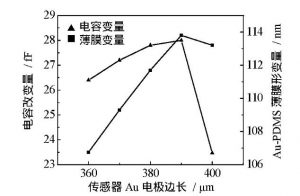 薄膜電容原理分析及結構參數式表面應力生物傳感器設計與優化 薄膜電容原理分析及結構參數式表面應力生物傳感器設計與優化