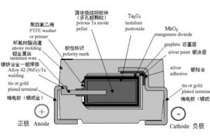 鉭電容溫濕度失效模式ESR值,內(nèi)部結(jié)構(gòu)和主要加工工藝