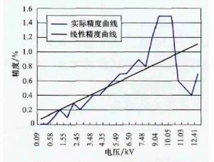kemet高壓陶瓷電容在10kV配電網(wǎng)中的應用 kemet高壓陶瓷電容在10kV配電網(wǎng)中的應用