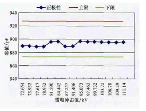 kemet高壓陶瓷電容在10kV配電網(wǎng)中的應用 kemet高壓陶瓷電容在10kV配電網(wǎng)中的應用