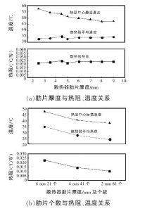 大功率IGBT散熱設計的模擬及實驗