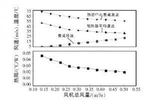 大功率IGBT散熱設計的模擬及實驗